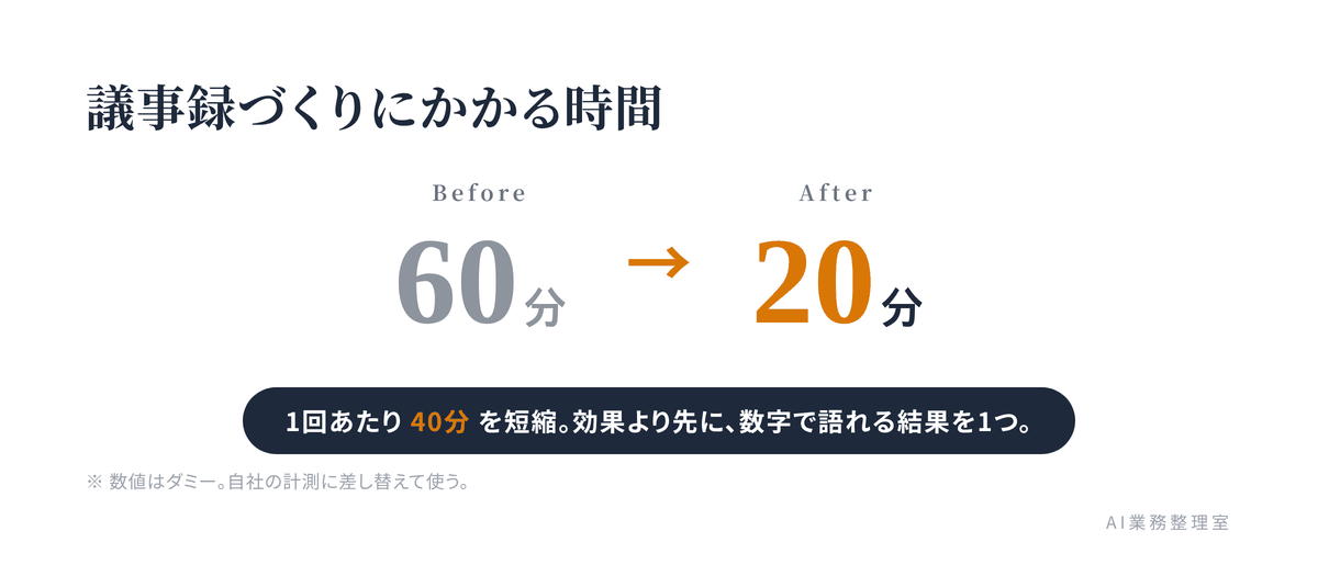議事録作成の所要時間がAI導入前60分から導入後20分に短縮した数字のBefore/After図解。※数値はダミー