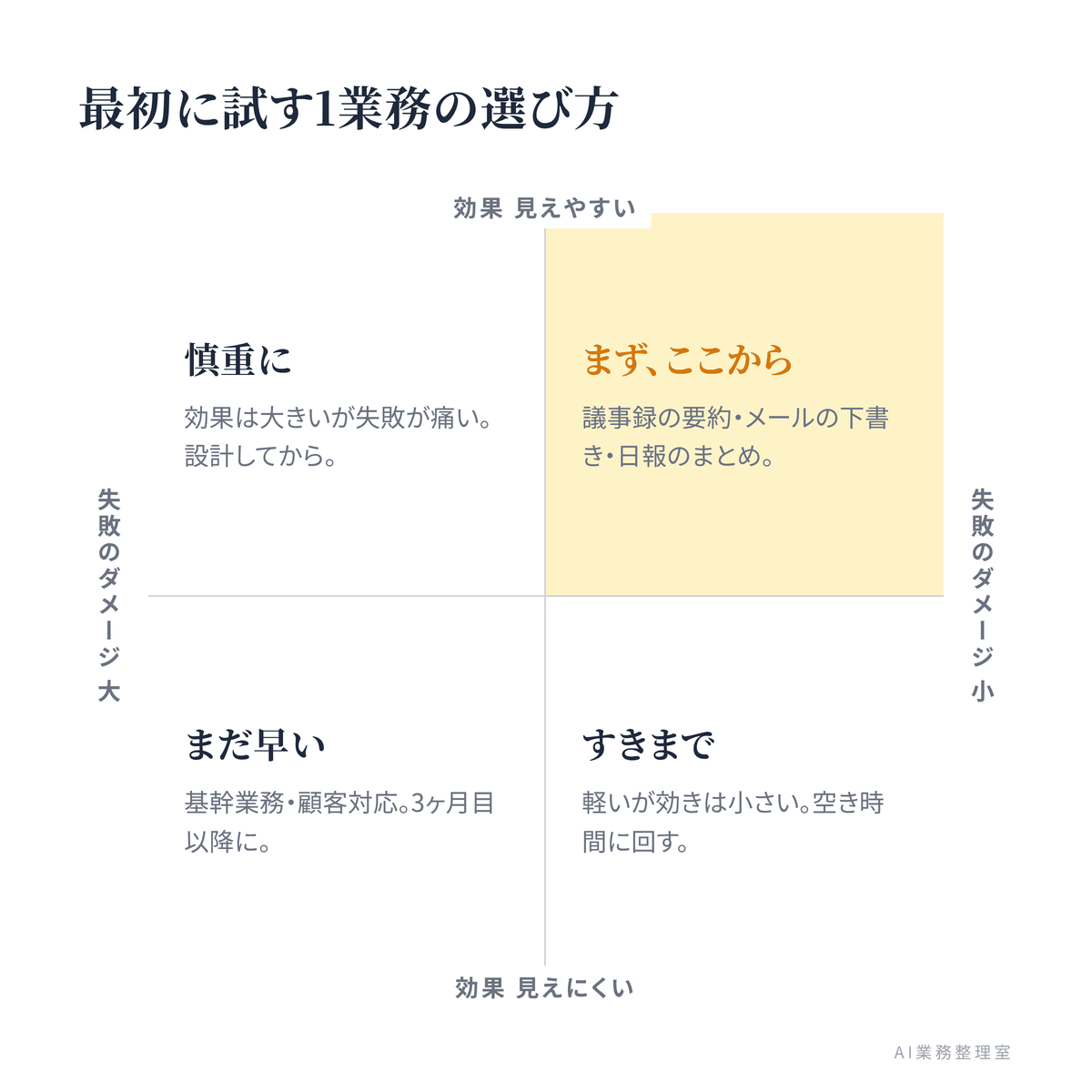 最初のAI活用業務を選ぶ2軸マップの図解。縦「効果が見えやすい」×横「失敗してもダメージが小さい」で、右上（議事録・メール下書き・日報）が最初の1つと示す