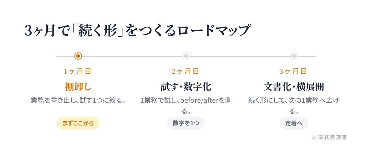 3ヶ月ロードマップの図解。1ヶ月目「業務を棚卸しして1つに絞る」、2ヶ月目「試して数字を取る」、3ヶ月目「続く形にして広げる」の順で進む道筋を示す