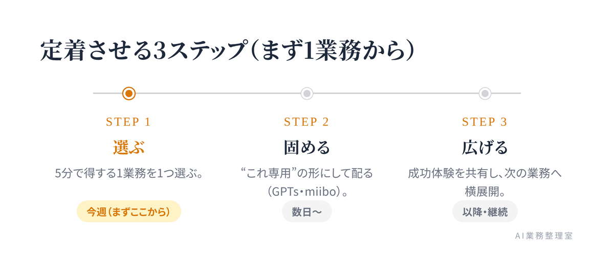 ステップ1 5分で得する1業務を選ぶ → ステップ2 これ専用の形に整えて配る → ステップ3 成功体験を横に広げる、を時系列で示した3ステップの流れ図