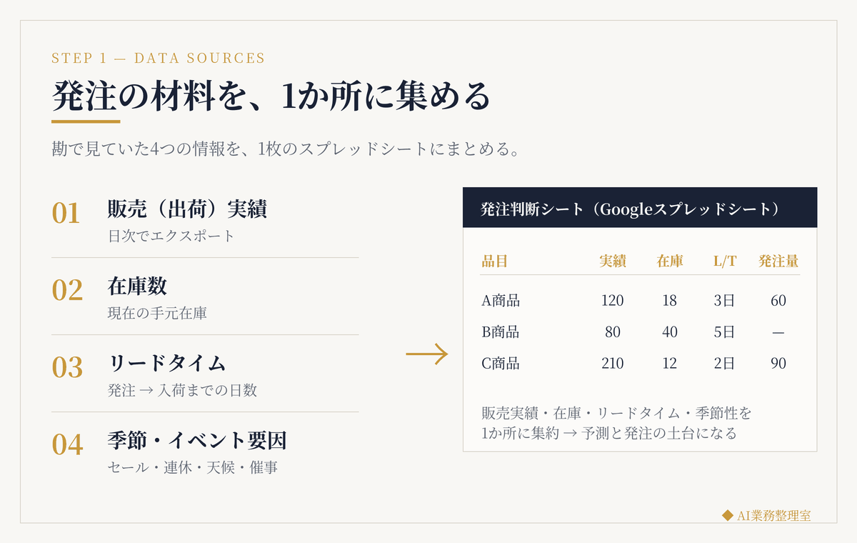 発注判断に必要な4種類のデータ（販売実績・在庫数・リードタイム・季節/イベント要因）を1枚のGoogleスプレッドシートに集約する構成図。右側の発注判断シートの例では、在庫に余裕のあるB商品だけ発注量が「—」になっている