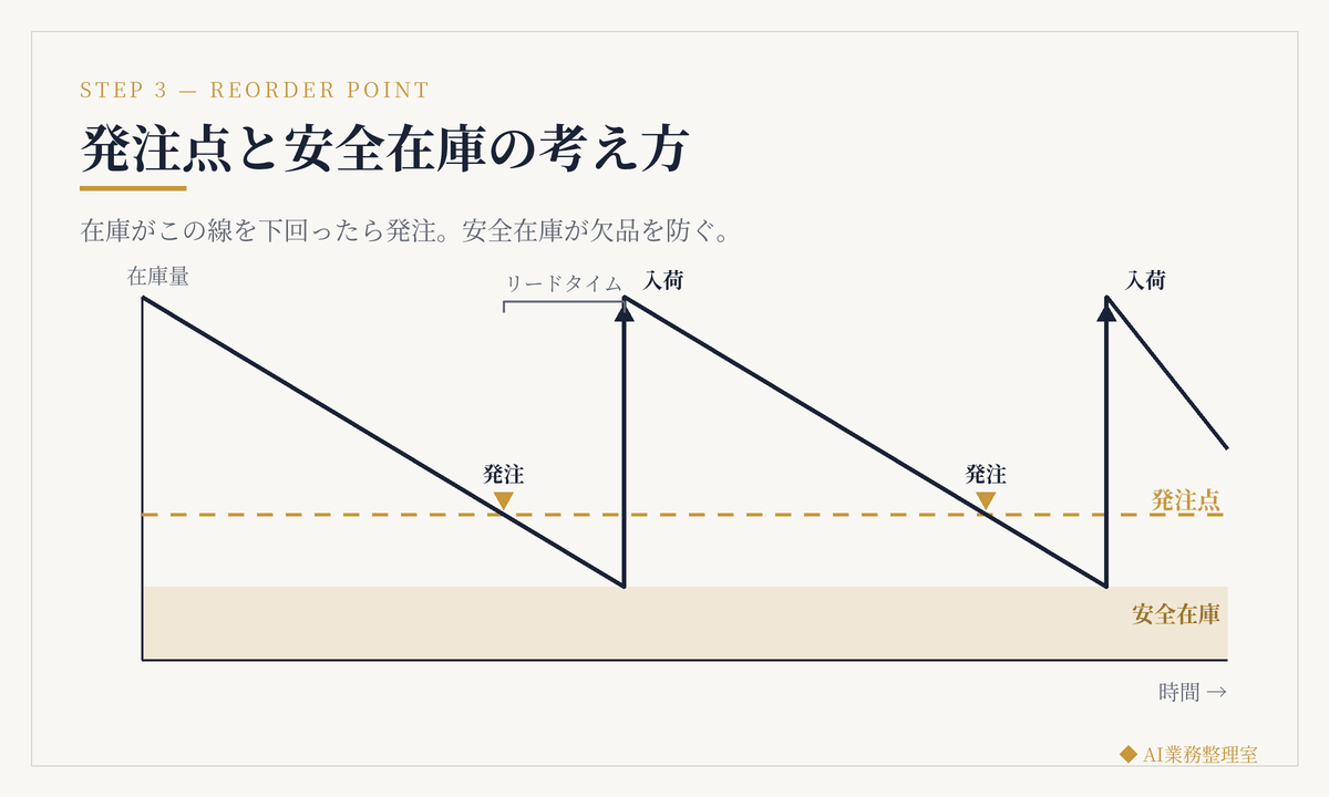 発注点と安全在庫の関係を示した在庫推移グラフ。在庫が発注点を下回ったタイミングで発注し、リードタイムのあいだ在庫が減り続けても安全在庫を食い込む前に入荷することで欠品を防ぐ仕組み