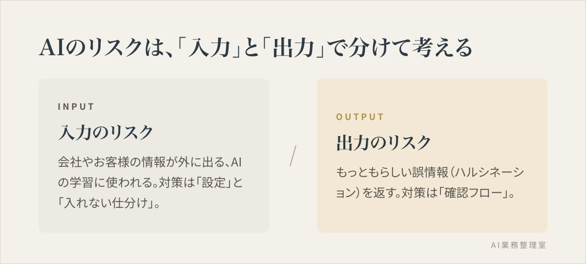 AIのリスクを入力のリスクと出力のリスクに分け、それぞれの対策が「設定・入れない仕分け」と「確認フロー」で異なることを示した対比図