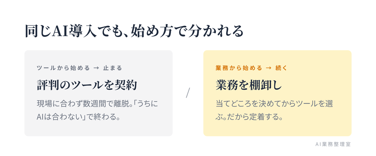 ツールから始める進め方と業務設計から始める進め方を左右で対比し、後者だけが定着に届くことを示した図