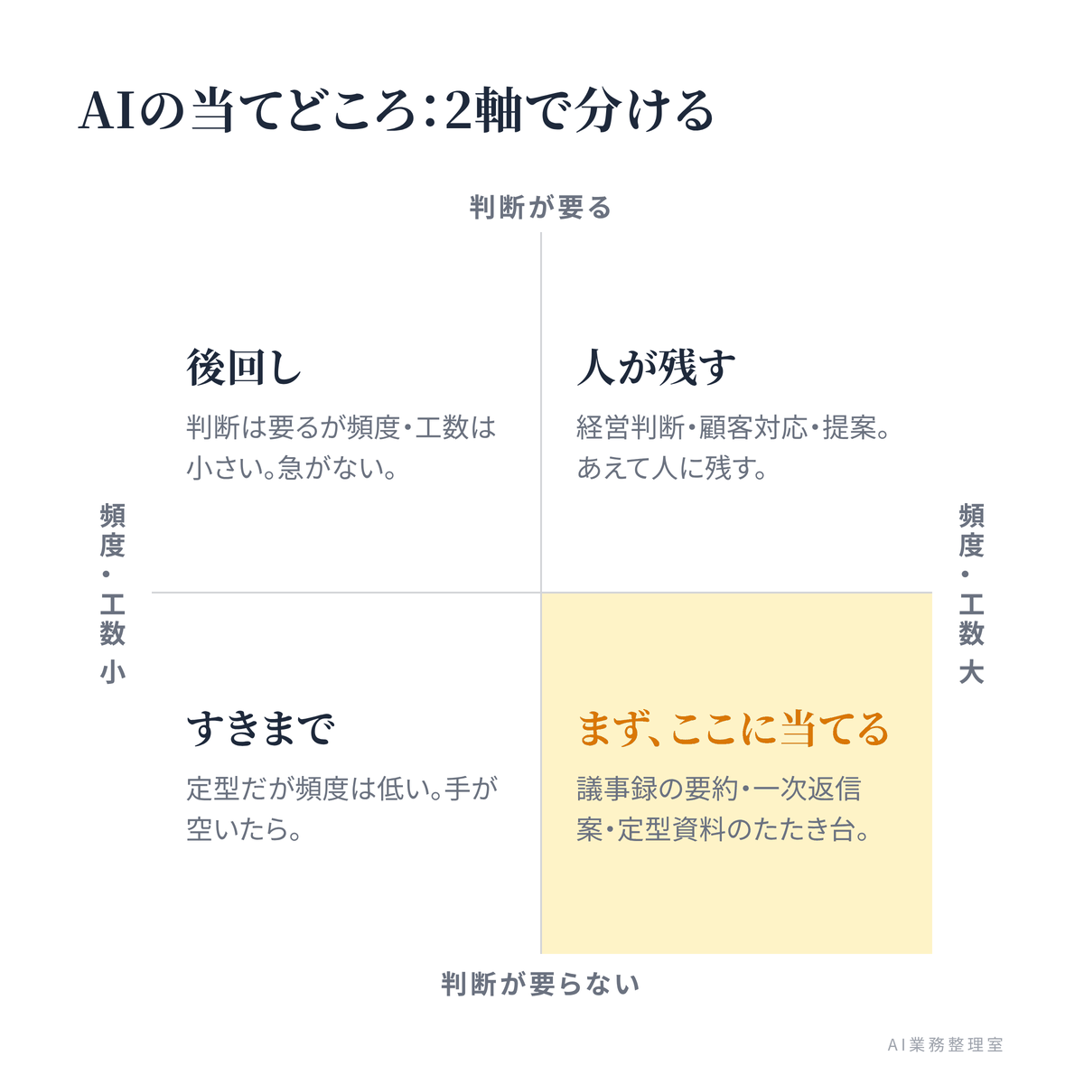 「判断の要否」×「頻度・工数」の2軸で、どの作業からAIを当てるべきかを示した4象限の図。右下（判断が要らない×頻度・工数が大きい）が「まず当てる」象限