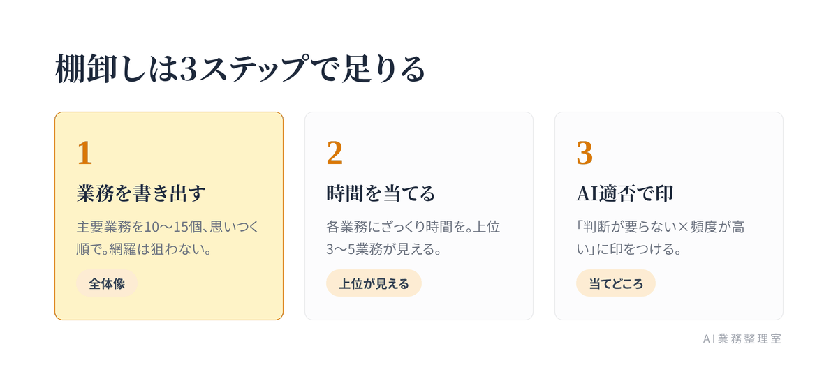 業務の棚卸しを、書き出す→時間を当てる→AI適否で印をつける、の3ステップで示した図
