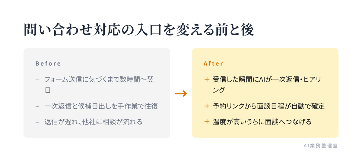 問い合わせ対応の入口を変える前後の比較。Before＝送信に気づくまで数時間〜翌日・手作業で往復・他社に流れる、After＝受信した瞬間に自動で受付を返し、AIが要件をヒアリング、予約リンクから日程が自動確定・温度が高いうちに面談へ、という対比図