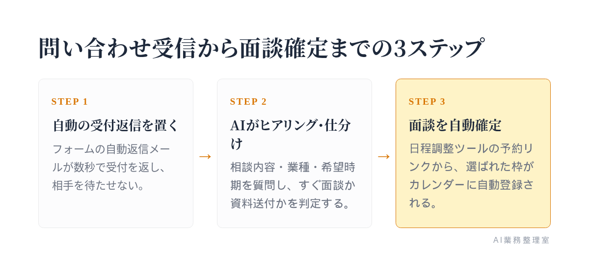 問い合わせ受信から面談確定までの3ステップ。STEP1＝自動の受付返信を置く、STEP2＝AIがヒアリング・仕分け、STEP3＝予約リンクから面談を自動確定、というフロー図