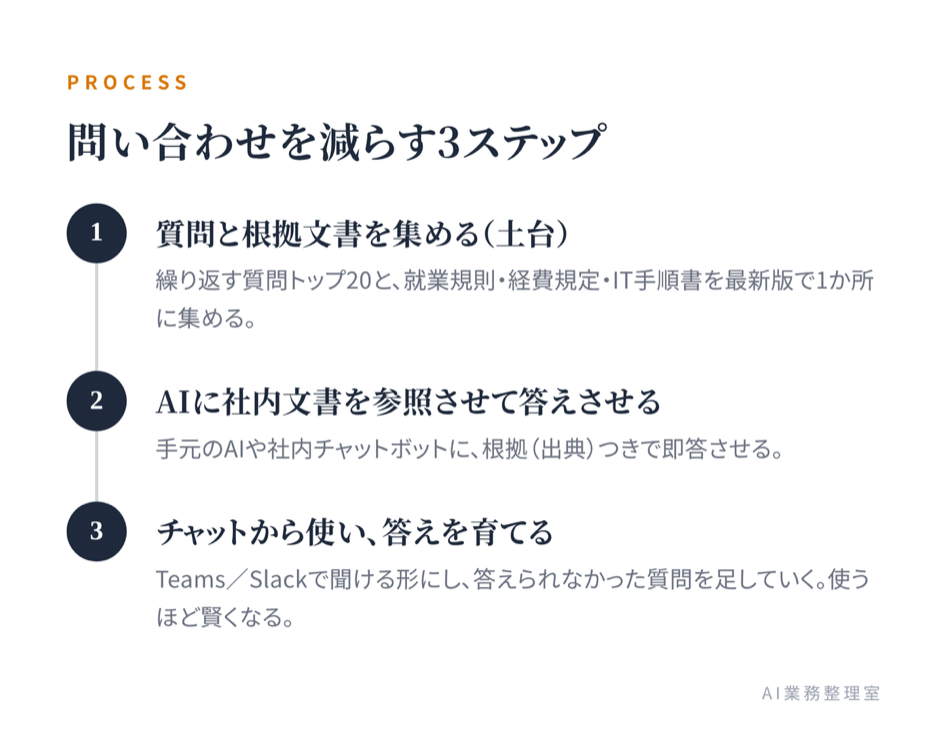 ステップ1 よくある質問と根拠文書を集める → ステップ2 AIに社内文書を参照させて答えさせる → ステップ3 チャットから使えるようにして答えを育てる、を時系列で示した3ステップの流れ図
