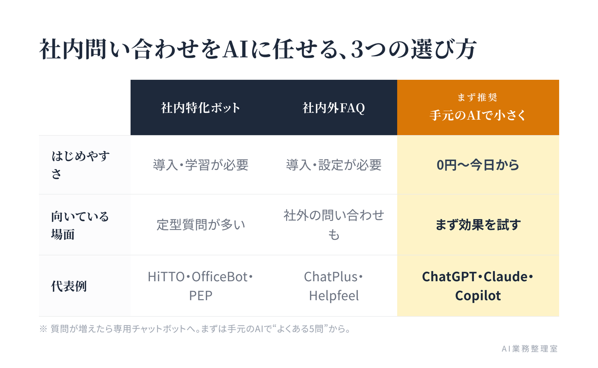 優先順位つきの3枚のカードで、社内問い合わせをAIに任せる選び方（①社内特化チャットボット ②社内外兼用のFAQ ③まず手元のAIで小さく）を示した図