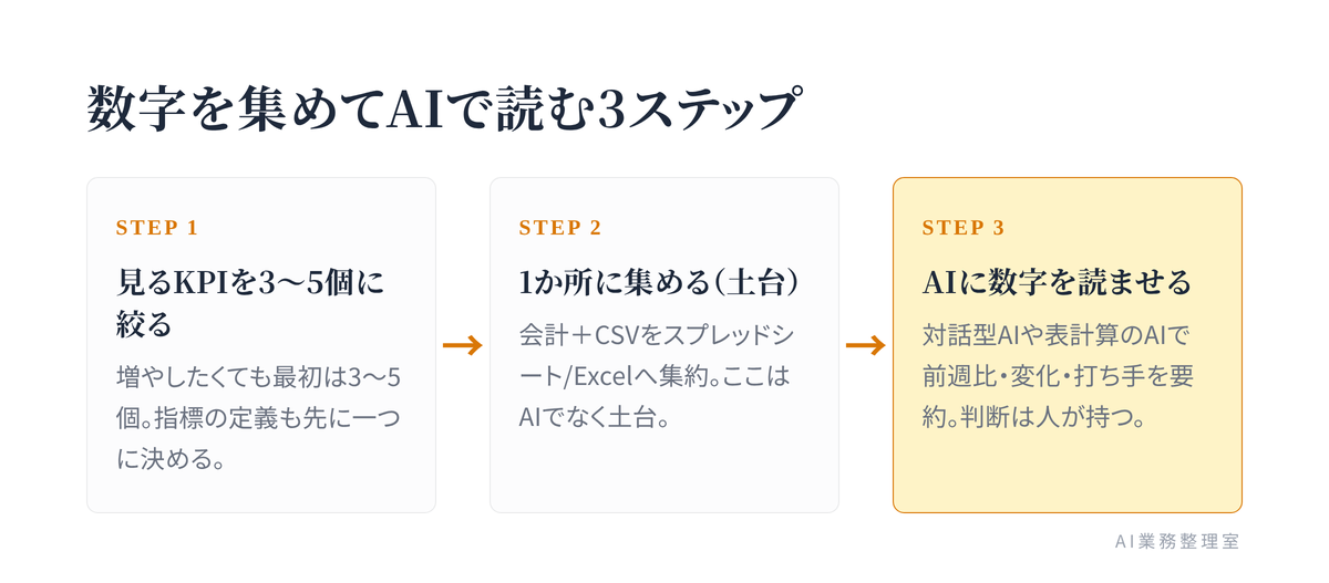 経営数字を1枚に集めてAIで毎朝読む3ステップの流れ図。ステップ1 KPIを3〜5個決める → ステップ2 数字を1か所に集める → ステップ3 AIで読む
