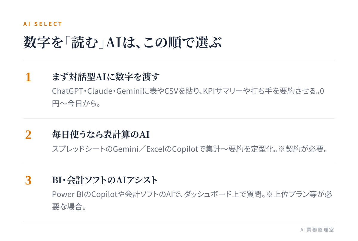 優先順位つきの3枚のカードで、数字を読むAIの選び方（①対話型AIに数字を渡す ②表計算に組み込まれたAI ③BI・会計ソフトのAIアシスト）を示した図