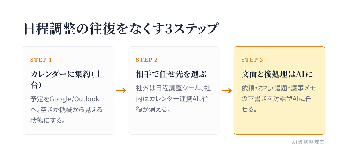 ステップ1 予定をカレンダーに集約 → ステップ2 相手に合わせて任せ先を選ぶ → ステップ3 文面と後処理はAIに、を時系列で示した3ステップの流れ図