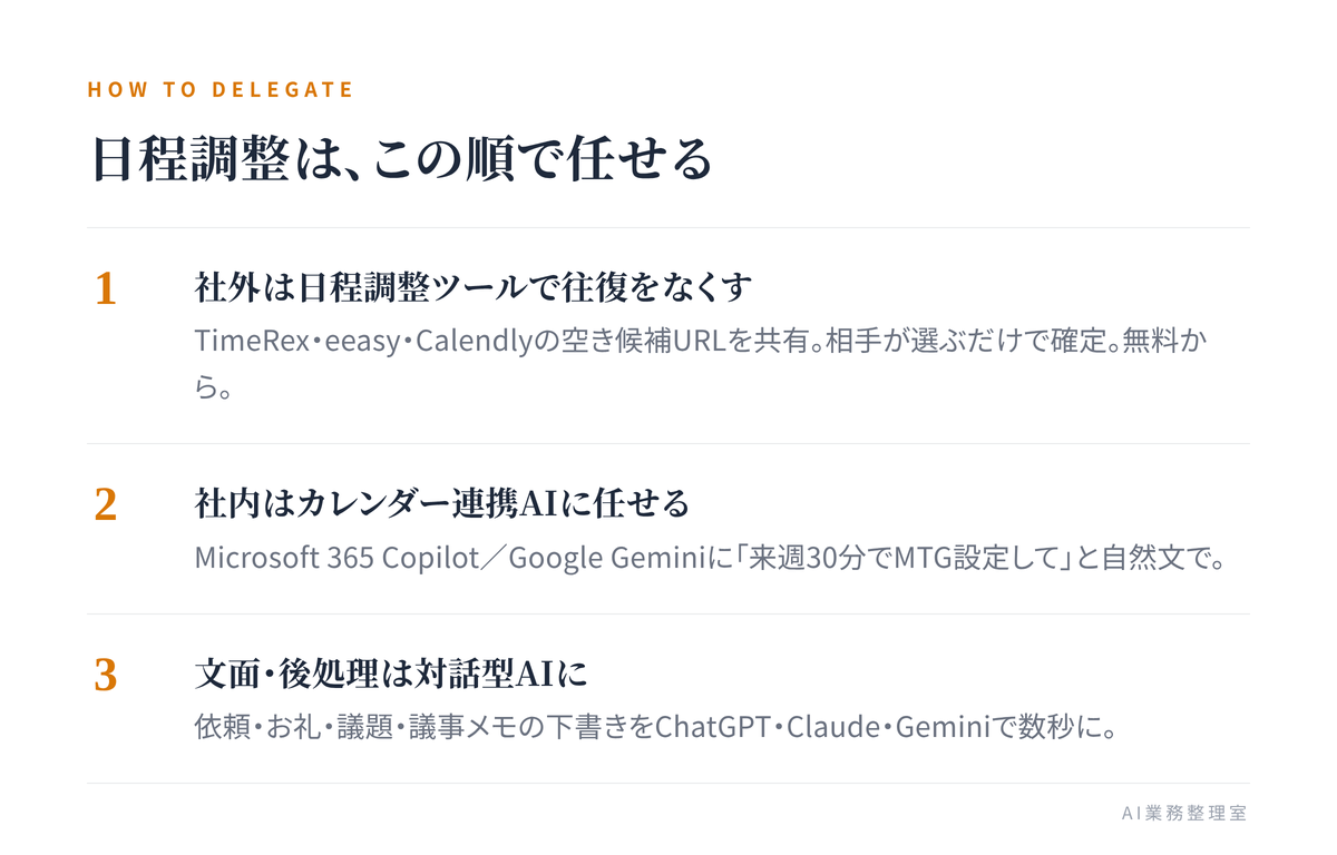 優先順位つきの3枚のカードで、日程調整の任せ先の選び方（①社外は日程調整ツール ②社内はカレンダー連携AI ③文面は対話型AI）を示した図