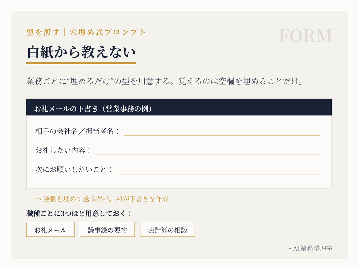 営業事務・総務・経理など業務別に用意した穴埋め式プロンプト（お礼メール／議事録の要約／表計算の相談）の例を並べた図