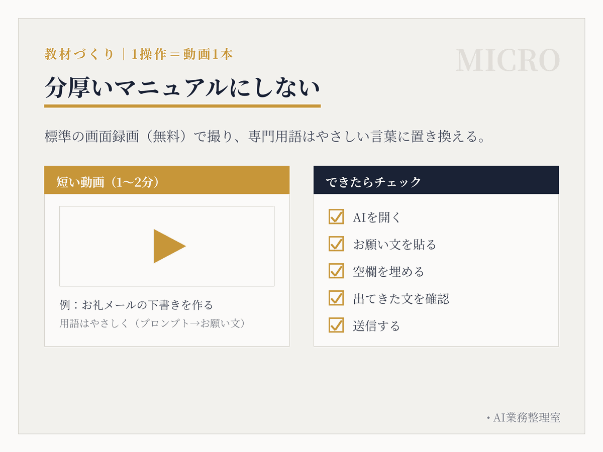1つの操作を1〜2分の短い動画1本にし、手順を1行ずつ並べたチェックシートと対にした教材の作り方を示した図