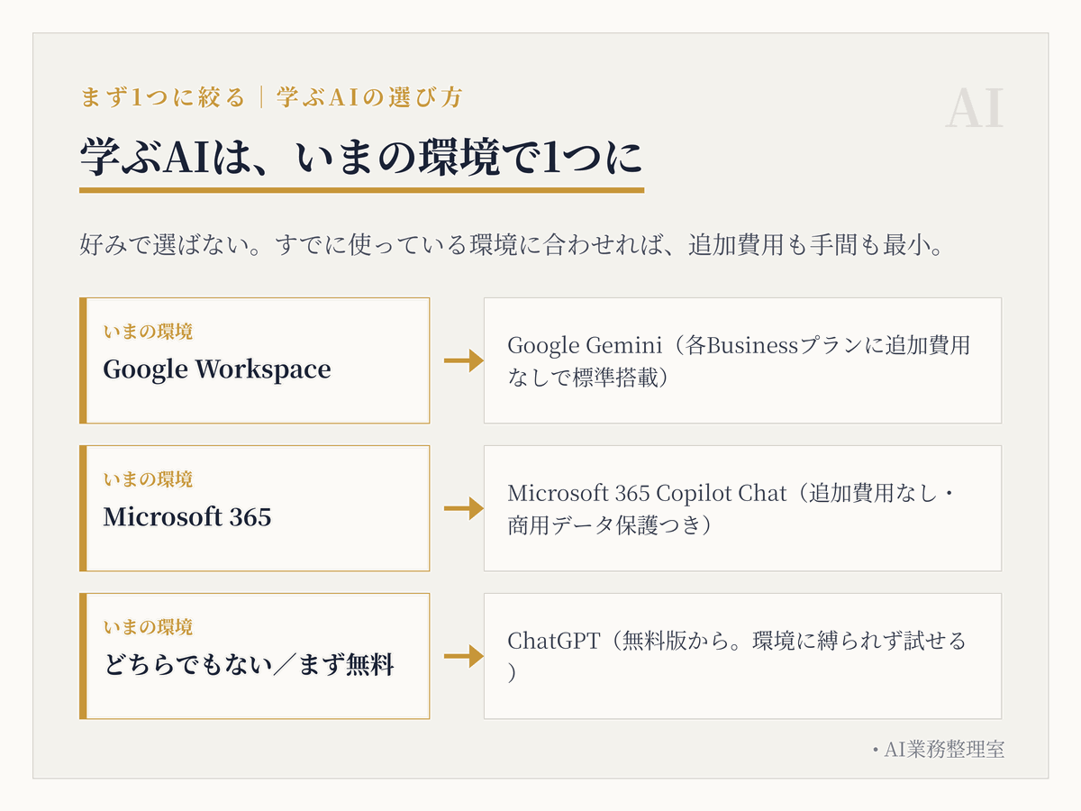 Google WorkspaceならGemini・Microsoft 365ならCopilot Chat・どちらでもなければChatGPT、といまの環境で学ぶAIを1つに絞る選び方を示した図