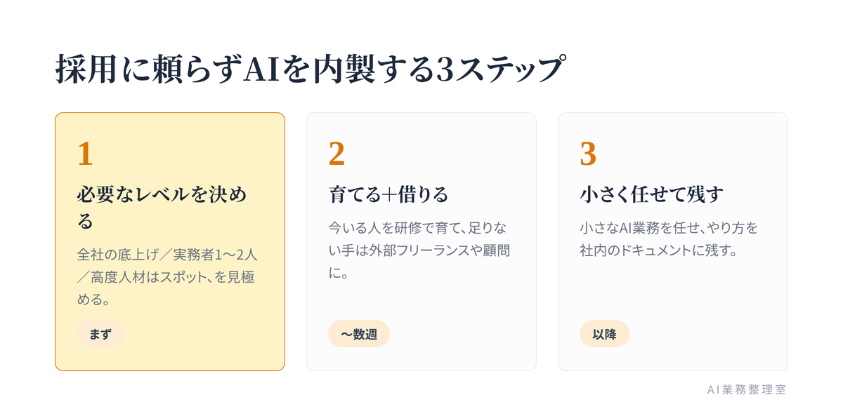 ステップ1 必要なレベルを決める → ステップ2 今いる人を育て足りない所を借りる → ステップ3 小さく任せてノウハウを残す、を時系列で示した3ステップの流れ図