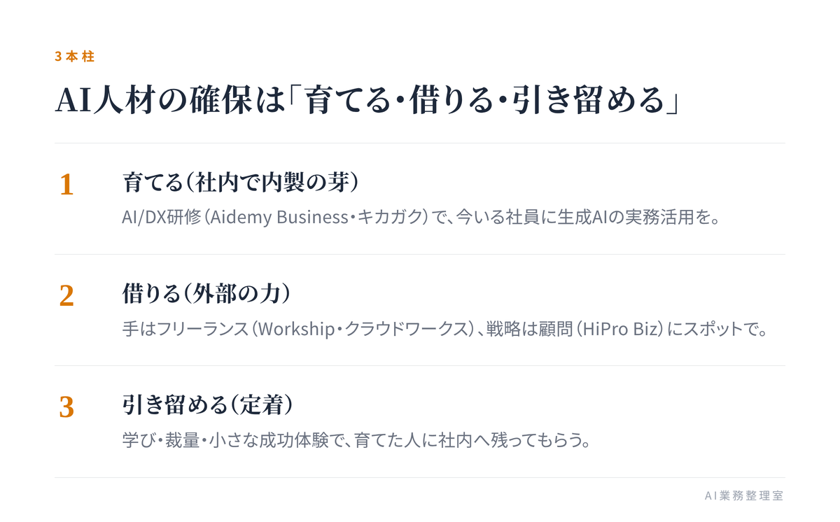 中核「AIの力を社内に」を囲む、育てる・借りる・引き留めるの3本柱（①社内研修で育てる ②外部人材を借りる ③育成機会で引き留める）を示した図