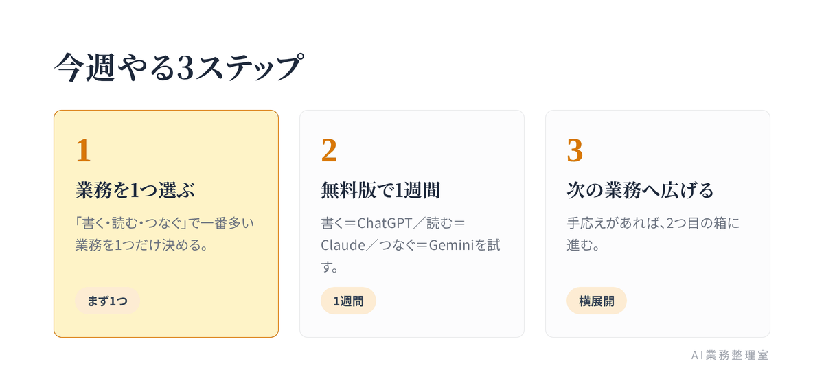 今週試せる3ステップ（業務を1つ選ぶ・無料版で試す・当たりを見て横展開）を示したアクションステップ図