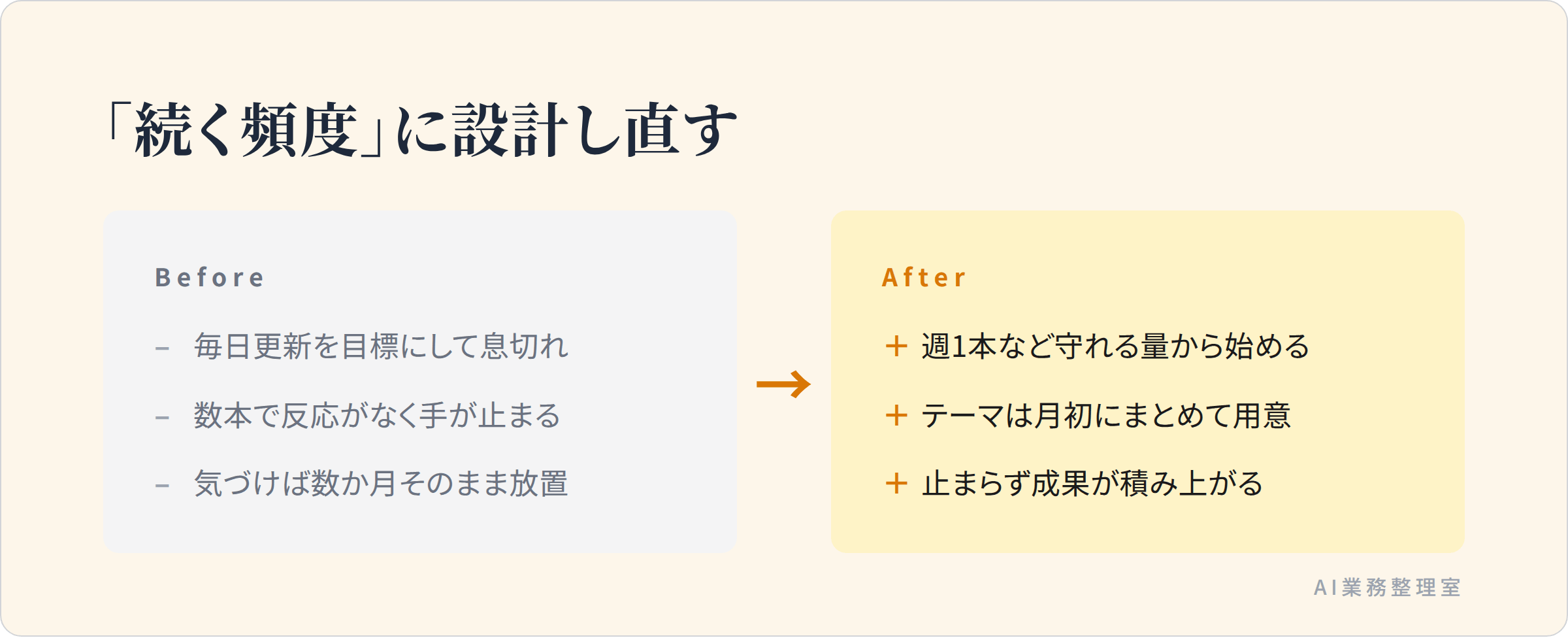 毎日更新で息切れする「前」と、守れる頻度で続けられる「後」を対比した図解