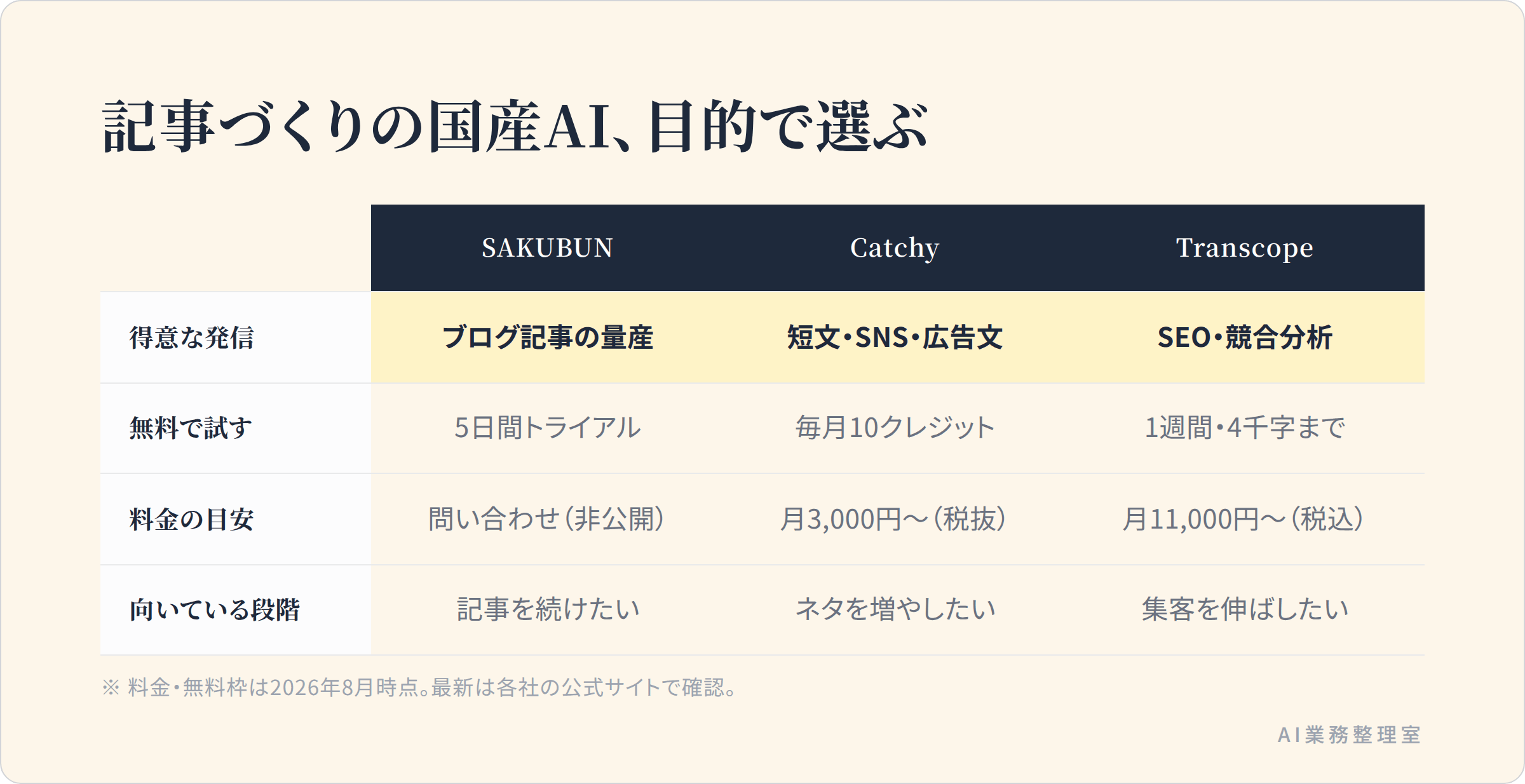 SAKUBUN・Catchy・Transcopeの得意分野と料金・無料枠を並べて比較した図解