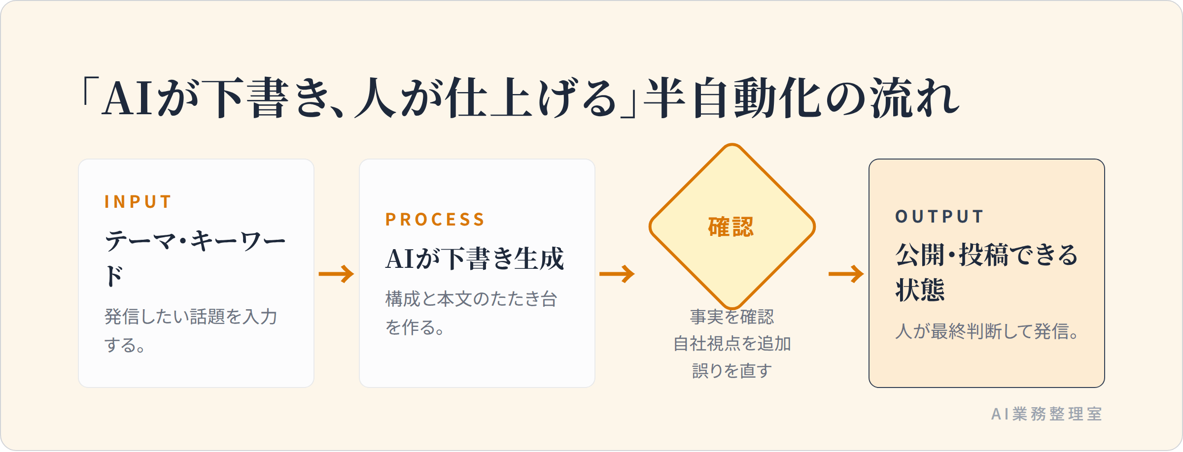 テーマ入力→AIが下書き→人が事実確認と編集→投稿、という半自動化の流れを示した図