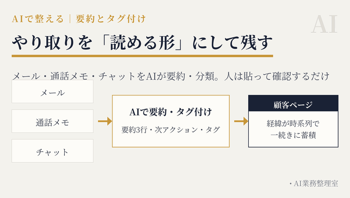 メール・通話メモ・チャットをAIが要約とタグ付けし、共有の顧客ページに蓄積していく流れを示した図