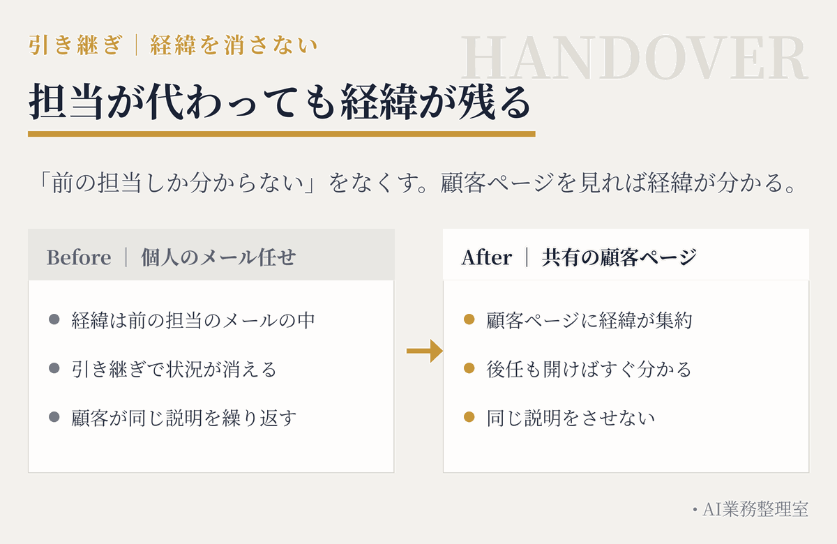 担当交代時に前任に聞かないと分からなかった状態から、顧客ページで経緯が一目で分かる状態への変化を示したビフォーアフター図