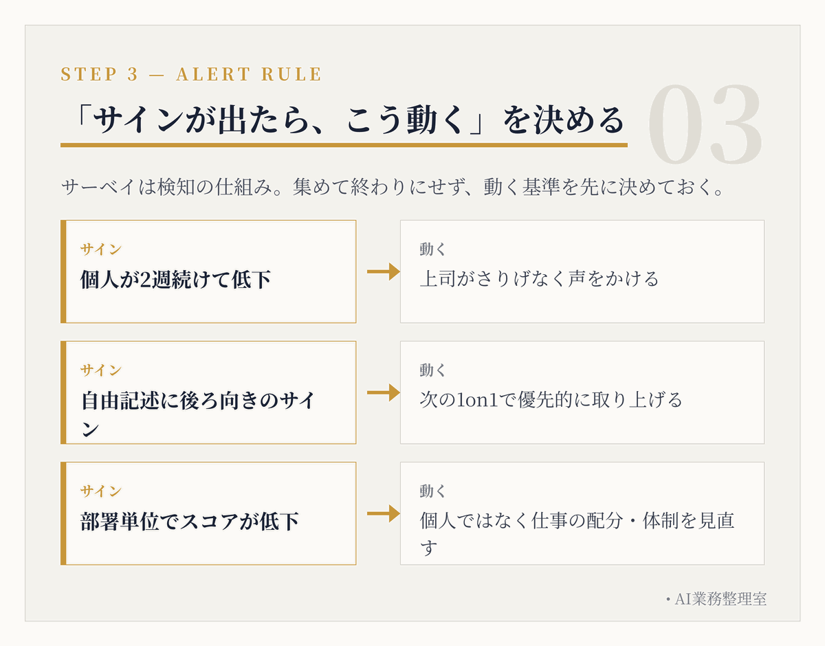 サーベイの結果からどう動くかを決める3つのアラート基準。2週連続でスコアが下がったら声をかける、後ろ向きの自由記述が出たら次の1on1で優先的に取り上げる、部署単位で下がったら仕事の配分や体制側を見直す、という分岐を示した図