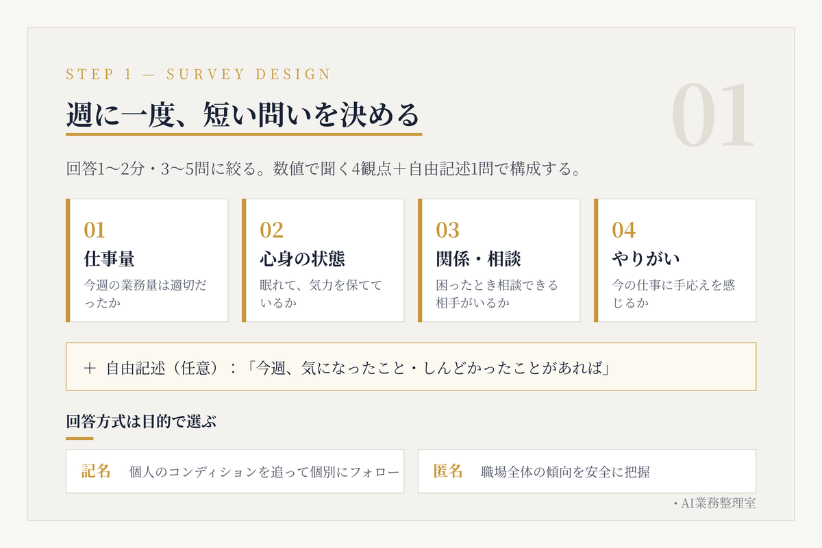仕事量・心身・関係・やりがいの4観点と自由記述1問で構成した週次サーベイの設計図。記名は個人のコンディションを追って個別にフォローしたいとき、匿名は職場全体の傾向を安全に把握したいとき、という回答方式の選び分けも示している