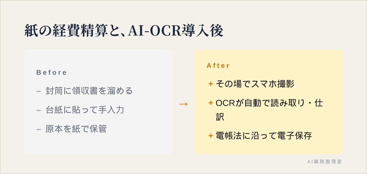 封筒回収・台紙貼り・手入力・原本保管の紙運用が、撮影・自動読取・自動仕訳・電子保存に変わることを示す図