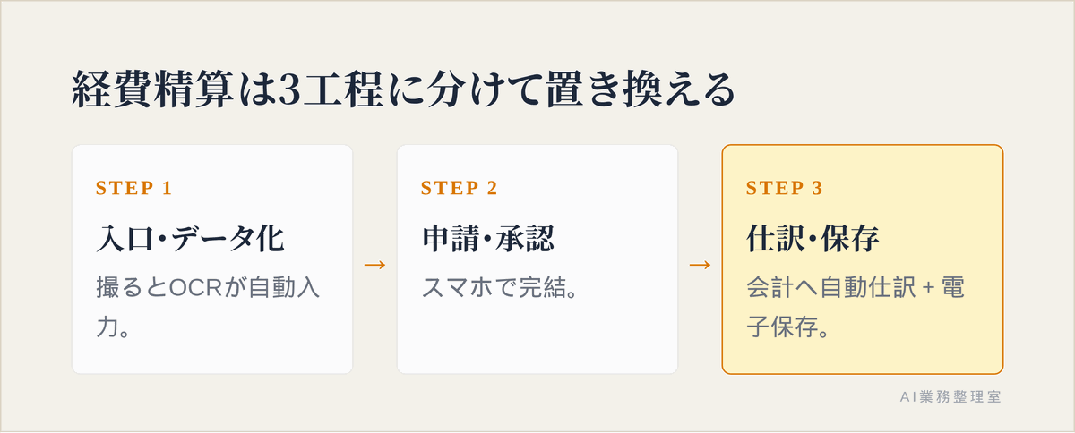 入口（撮影・データ化）→申請・承認→仕訳・保存の3工程に分け、AI-OCRが効く工程を示した手順図