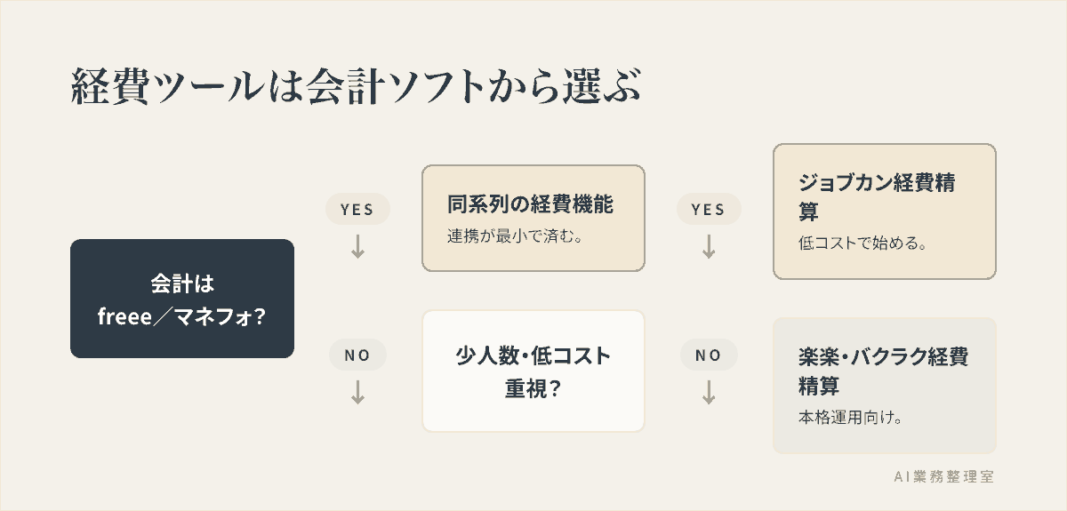 会計がfreee/マネフォなら同系列の経費機能、そうでなければ「少人数・低コスト重視か」で分岐し、YESはジョブカン経費精算、NOは楽楽精算・バクラク経費精算へ進む分岐図