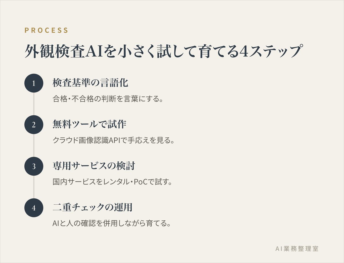 外観検査AIを小さく試して育てる4つのステップ（検査基準の言語化、無料ツールでの試作、専用サービスの検討、人とAIの二重チェック運用）を示した図
