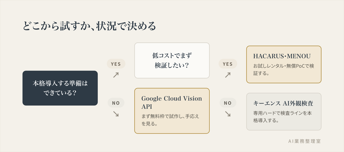 本格導入の準備ができているか、低コストで検証したいかによって、Google Cloud Vision API・HACARUS/MENOU・キーエンスのAI外観検査のどれから試すべきかを示した決定木