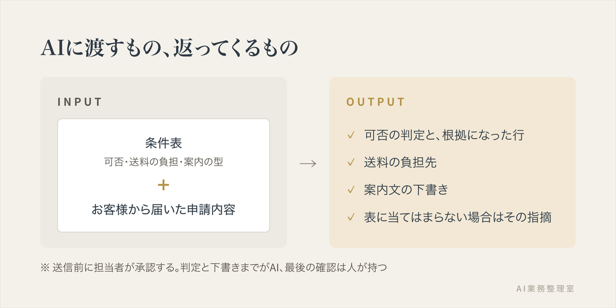 返品申請の判定でAIに渡す情報と返ってくる結果を示した図。入力は条件表とお客様からの申請内容、出力は可否の判定と根拠になった行、送料の負担先、案内文の下書き、表に当てはまらない場合の指摘。送信前に担当者が承認することを注記している