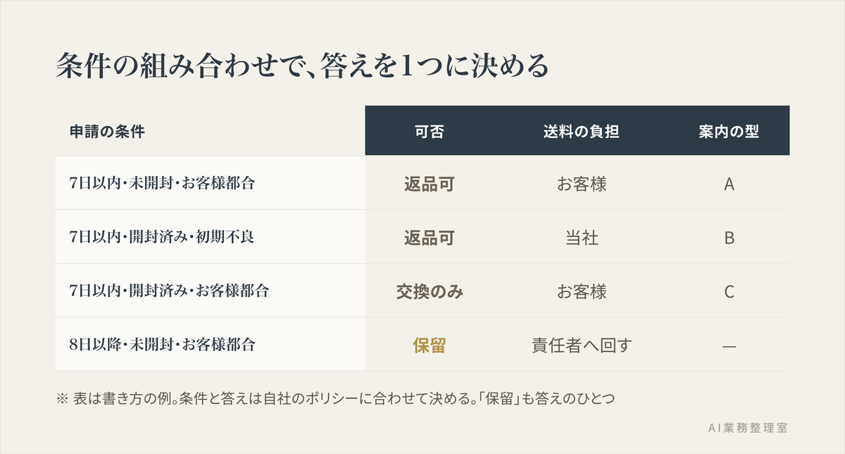 返品・交換の可否を条件の組み合わせで判定する表の例。経過日数・開封の有無・返品理由の組み合わせごとに、可否、送料の負担先、案内の型を示している