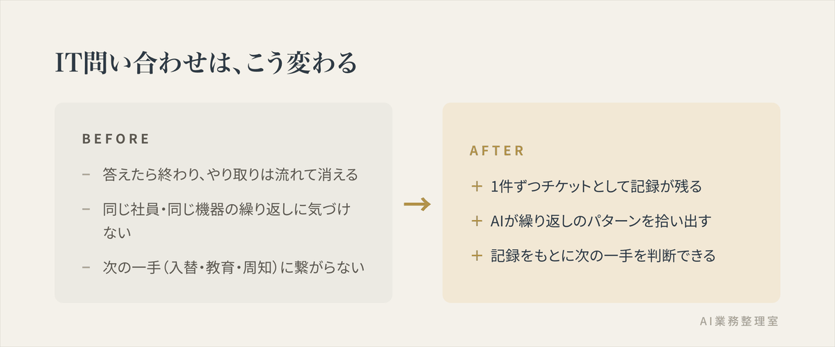 「口頭で答えて終わり」の状態から「チケットとして記録され、繰り返しパターンから次の一手が打てる」状態への変化をBefore/Afterで示した図