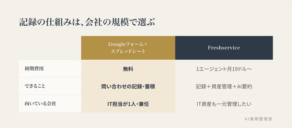 Googleフォーム＋スプレッドシートとFreshserviceを、初期費用・できること・向いている会社で比較した表