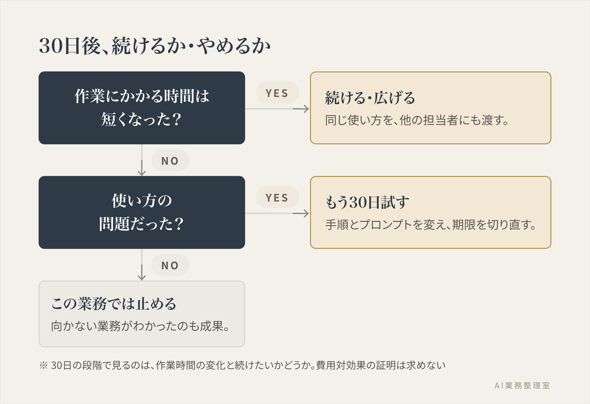 AI試行の30日後に、続けるかやめるかを判断する分岐図。時間が短くなったか、品質は保てたか、他の業務にも広げられるかという順で判断し、それぞれの結論を示している