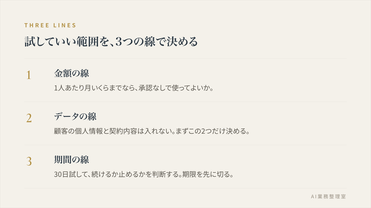 AIの試験導入で経営者が先に決める3つの線（金額の線・データの線・期間の線）と、それぞれの決め方の例を示した図