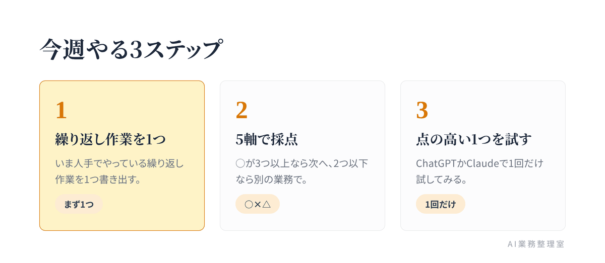 今週やる3ステップ（繰り返し業務を1つ書き出す／5軸で採点する／点の高い1業務をChatGPTで試す）を左から並べたアクションステップ図