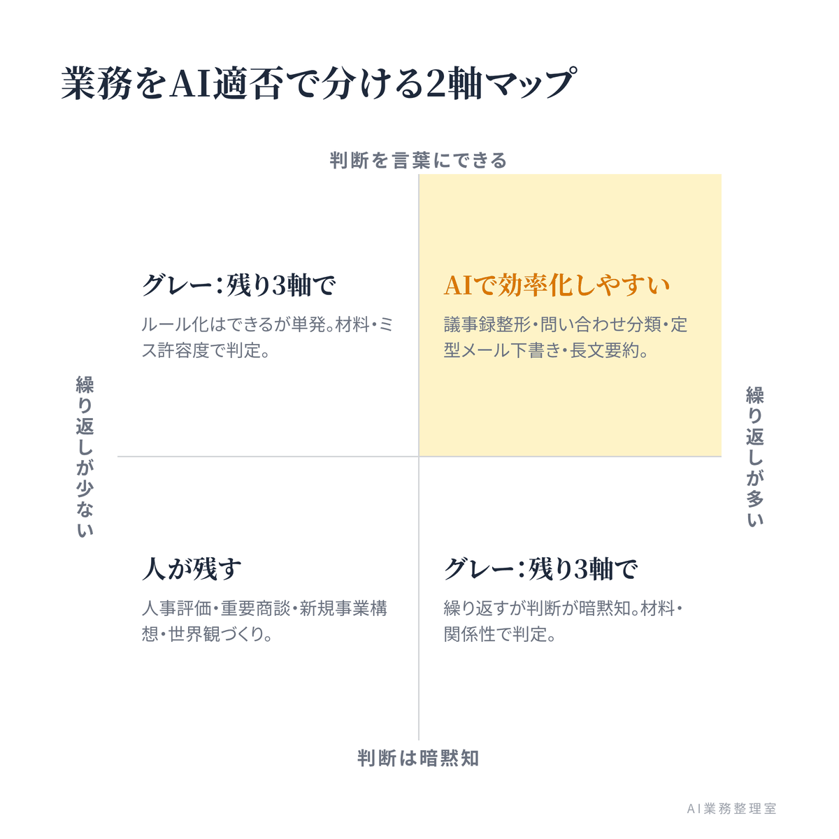 縦軸「判断を言葉にできるか」×横軸「同じ処理の繰り返しか」の4象限に業務例を配置し、右上をAI適・左下を人が残す領域として示す分類マトリクス