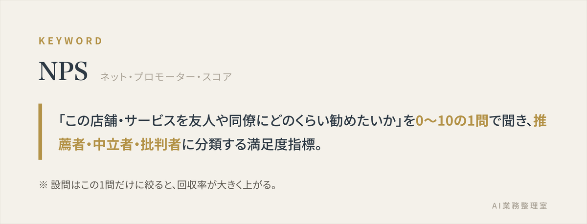 NPS（ネットプロモータースコア）は「この店舗・サービスを友人や同僚にどのくらい勧めたいか」を0〜10で尋ね、推薦者・中立者・批判者に分類する指標であることを示した定義カード