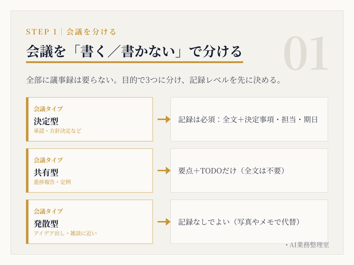会議を決定型・共有型・発散型の3つに分類し、必要な記録レベルを対応づけた図。決定型は全文＋決定事項・担当・期日、共有型は要点とTODOだけ、発散型は記録なしでよい（写真やメモで代替）と示している