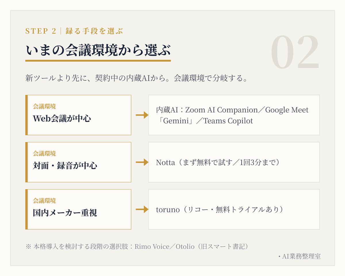 会議環境で分岐する選び方の図。Web会議が中心なら内蔵AI（Zoom AI Companion／Google Meet「Gemini」／Teams Copilot）、対面・録音が中心ならNotta（まず無料で試す・1回3分まで）、国内メーカー重視ならtoruno、本格導入の段階ではRimo VoiceやOtolio、と示している