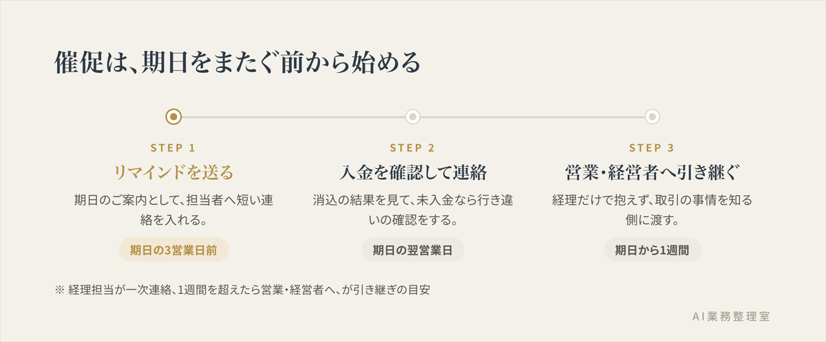 入金の催促を3段階で行うタイミングを示した図。期日の3営業日前にリマインド、期日の翌営業日に入金確認の連絡、期日から1週間で営業・経営者へ引き継ぐ、という流れを時系列で並べている