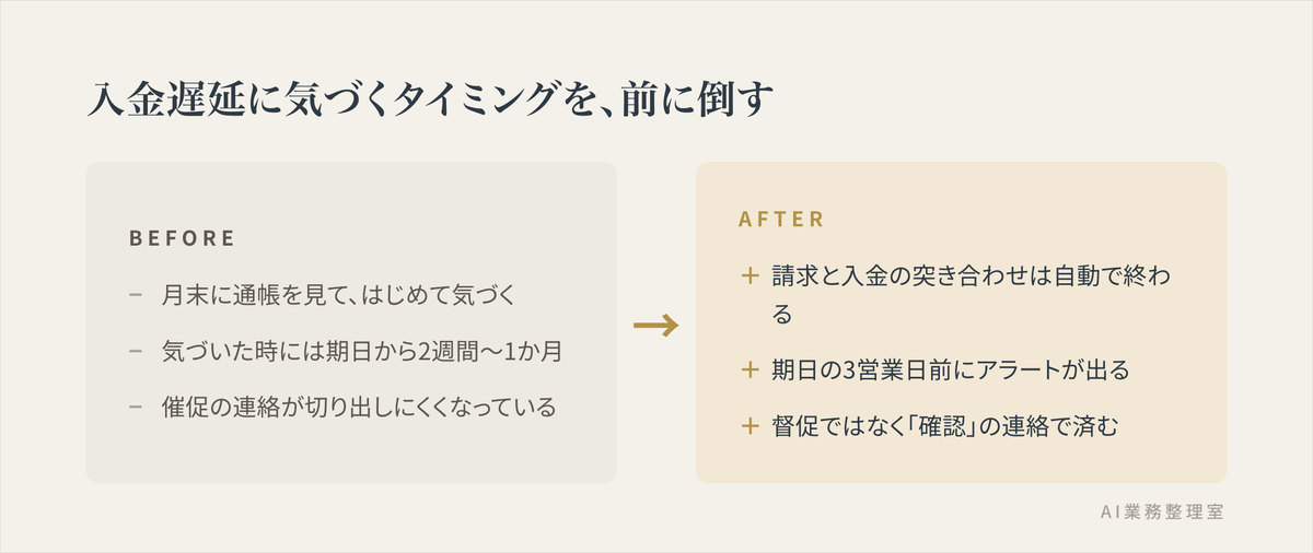 入金遅延に気づくタイミングの変化を示した比較図。Before（月末の通帳確認で発覚し、期日から2週間〜1か月が過ぎている）とAfter（請求と入金の突き合わせが自動で終わり、期日の3営業日前にアラートが出る）を左右に並べている