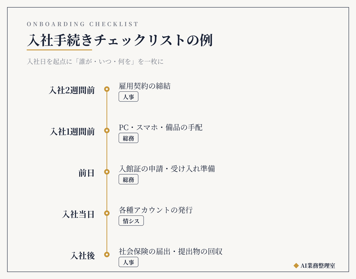 入社手続きチェックリストの例。入社2週間前（雇用契約の締結・人事）／入社1週間前（PC・スマホ・備品の手配・総務）／前日（入館証の申請と受け入れ準備・総務）／入社当日（各種アカウントの発行・情シス）／入社後（社会保険の届出と提出物の回収・人事）を縦の時間軸に並べ、各タスクに担当部署のバッジを添えた図